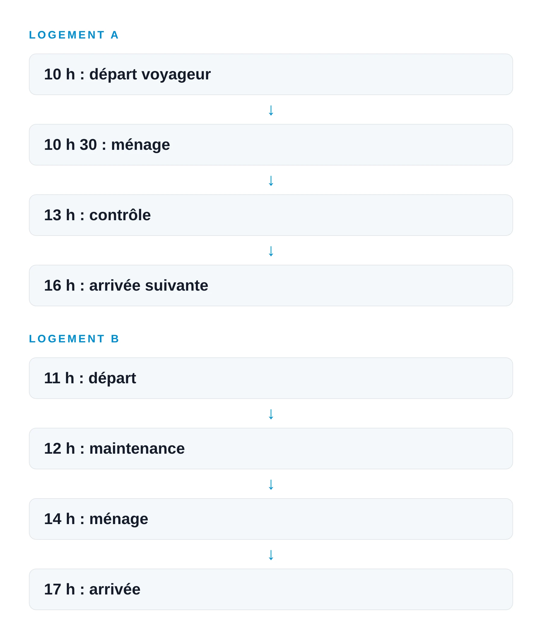 Exemple de planning opérationnel d'une conciergerie Airbnb entre départ, ménage, contrôle et arrivée