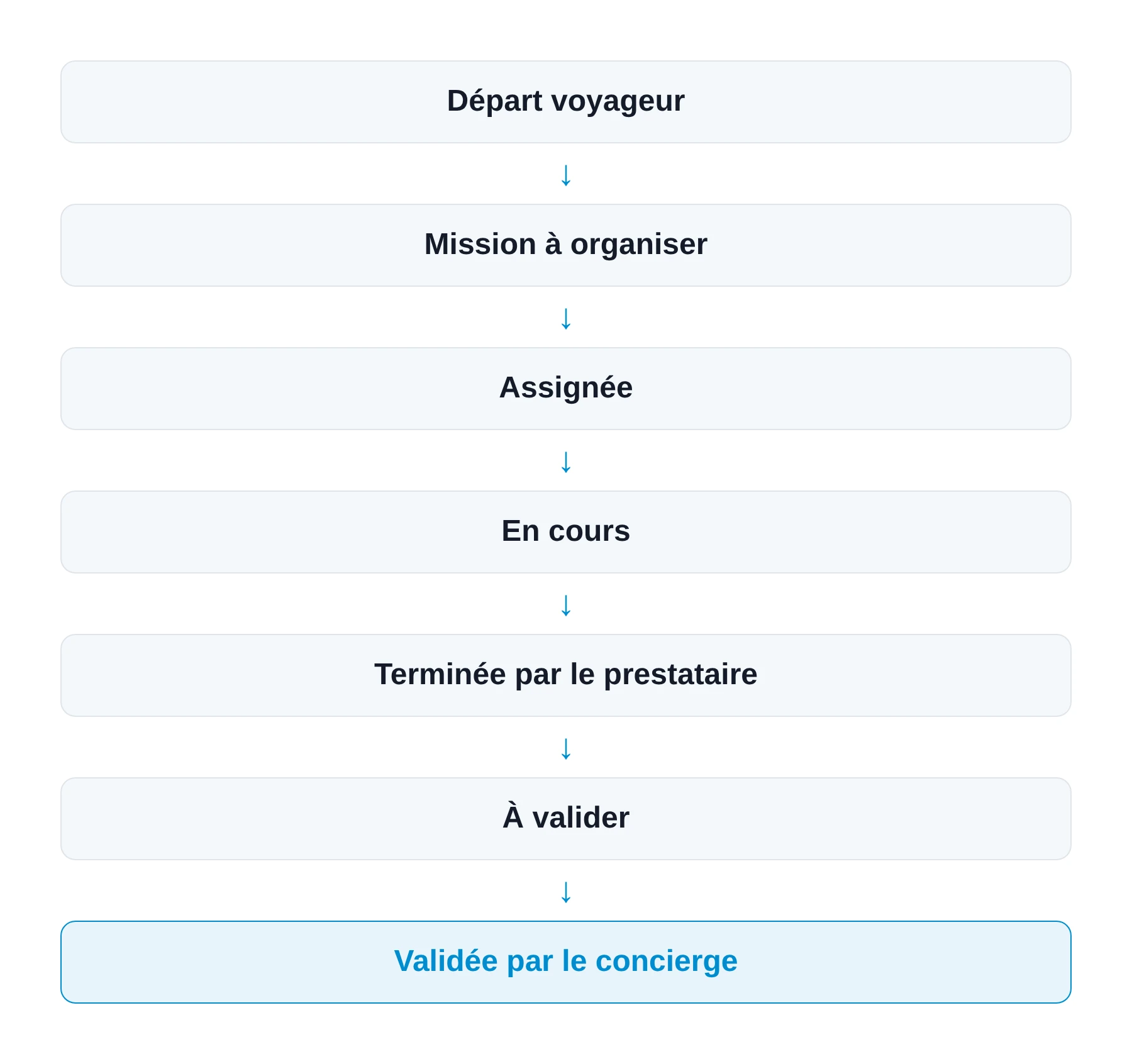 Workflow de validation d'une mission de ménage par le concierge en location courte durée